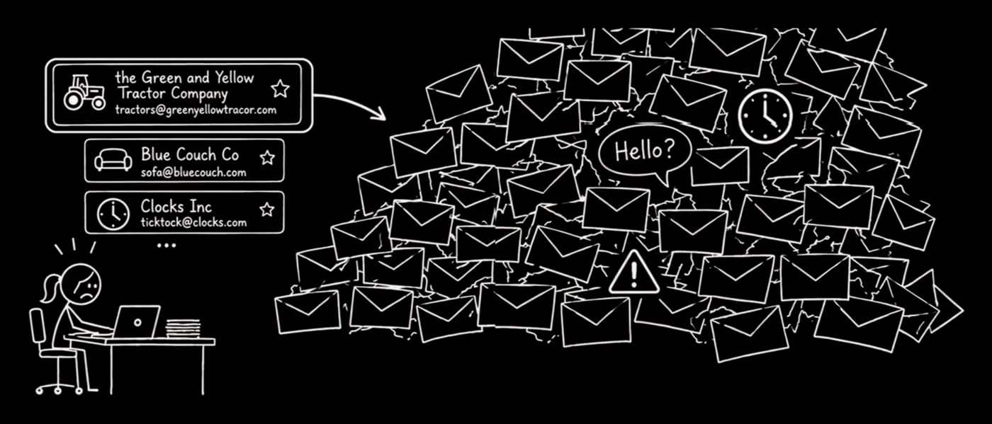 Illustration: a project manager at her desk facing a mountain of customer and carrier emails, with one starred customer account pulled out of the pile.