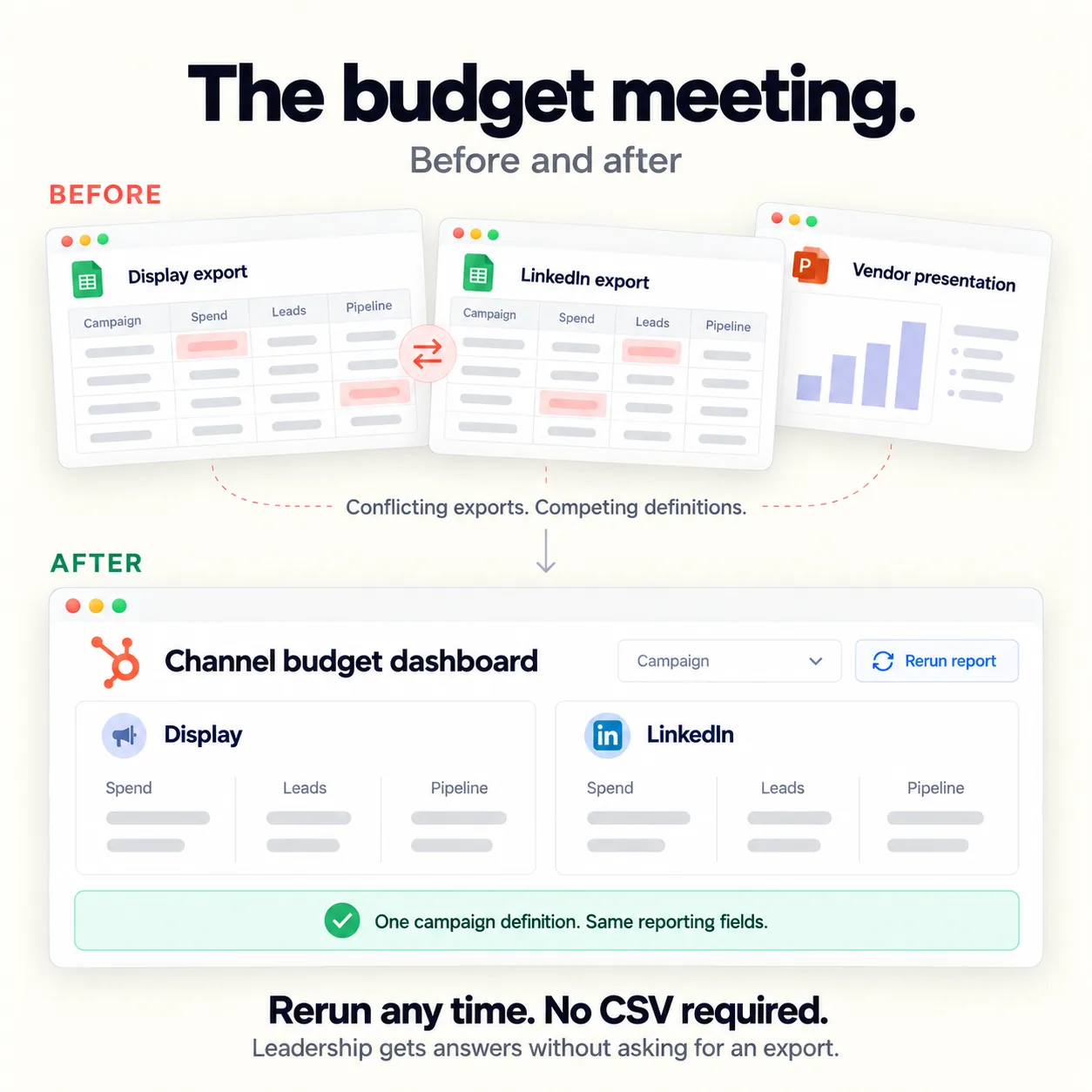 The budget meeting before and after: conflicting Display and LinkedIn exports and a vendor presentation, replaced by one HubSpot channel budget dashboard that can be rerun any time