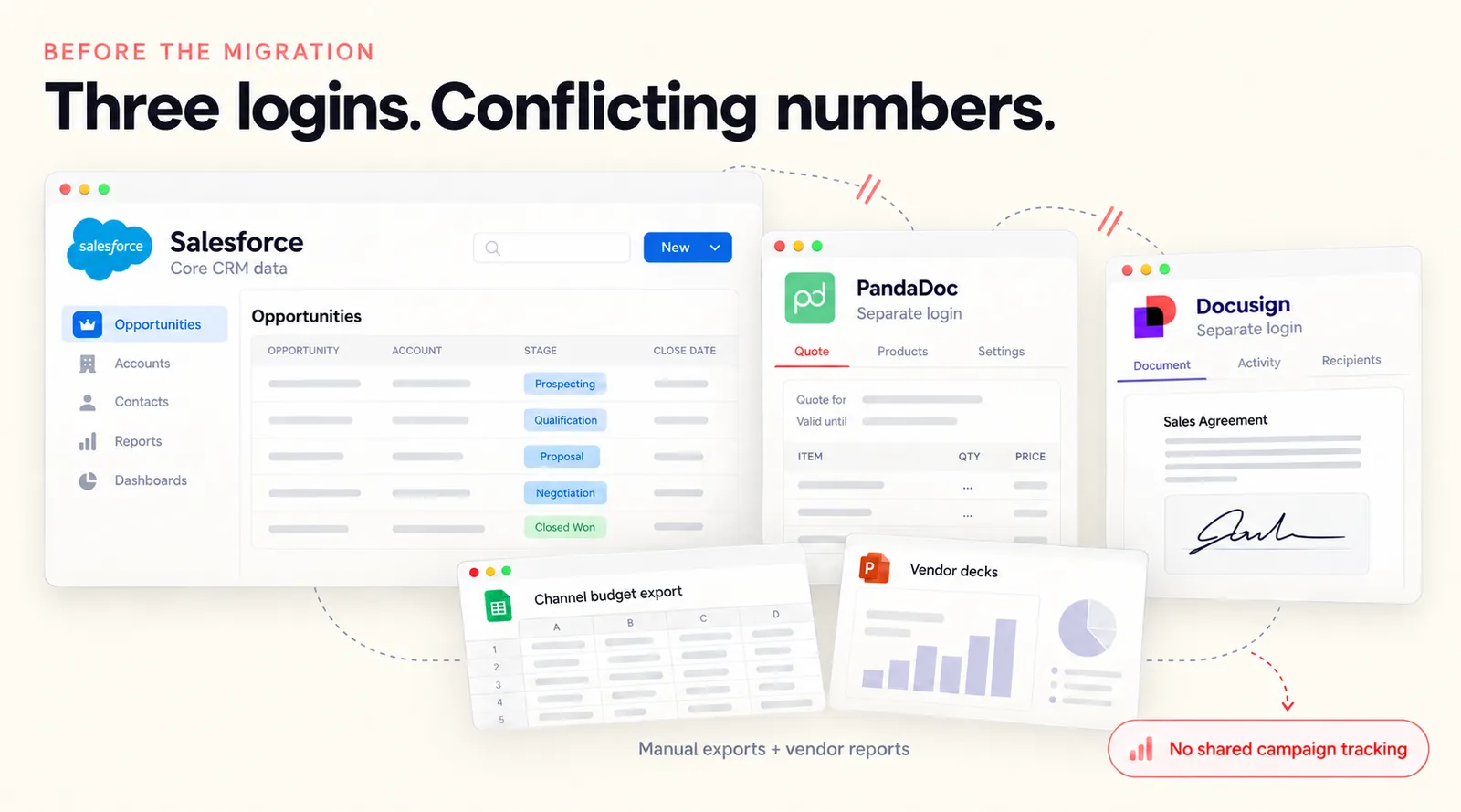 Before the migration: Salesforce, PandaDoc, and Docusign in three separate logins, plus channel budget exports and vendor decks, with no shared campaign tracking